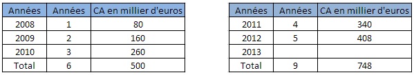 annees