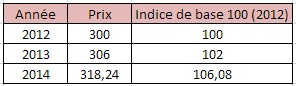 indice