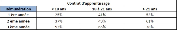 rémunération contrat apprentissage